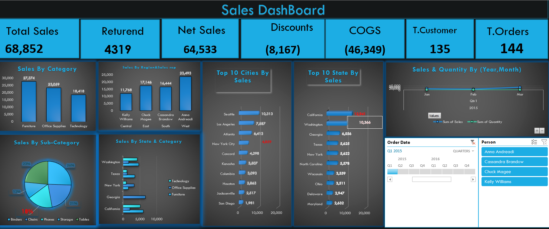 Sales dashboard